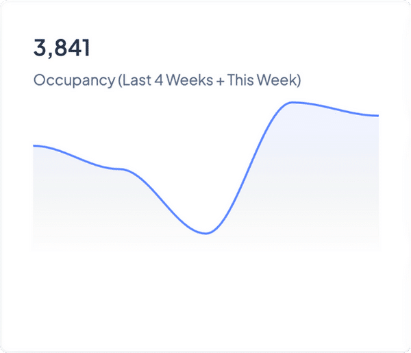 Occupancy Stats on OWNA Childcare Management Software