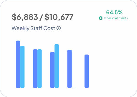 Weekly Staff Costs on OWNA Childcare Management Software